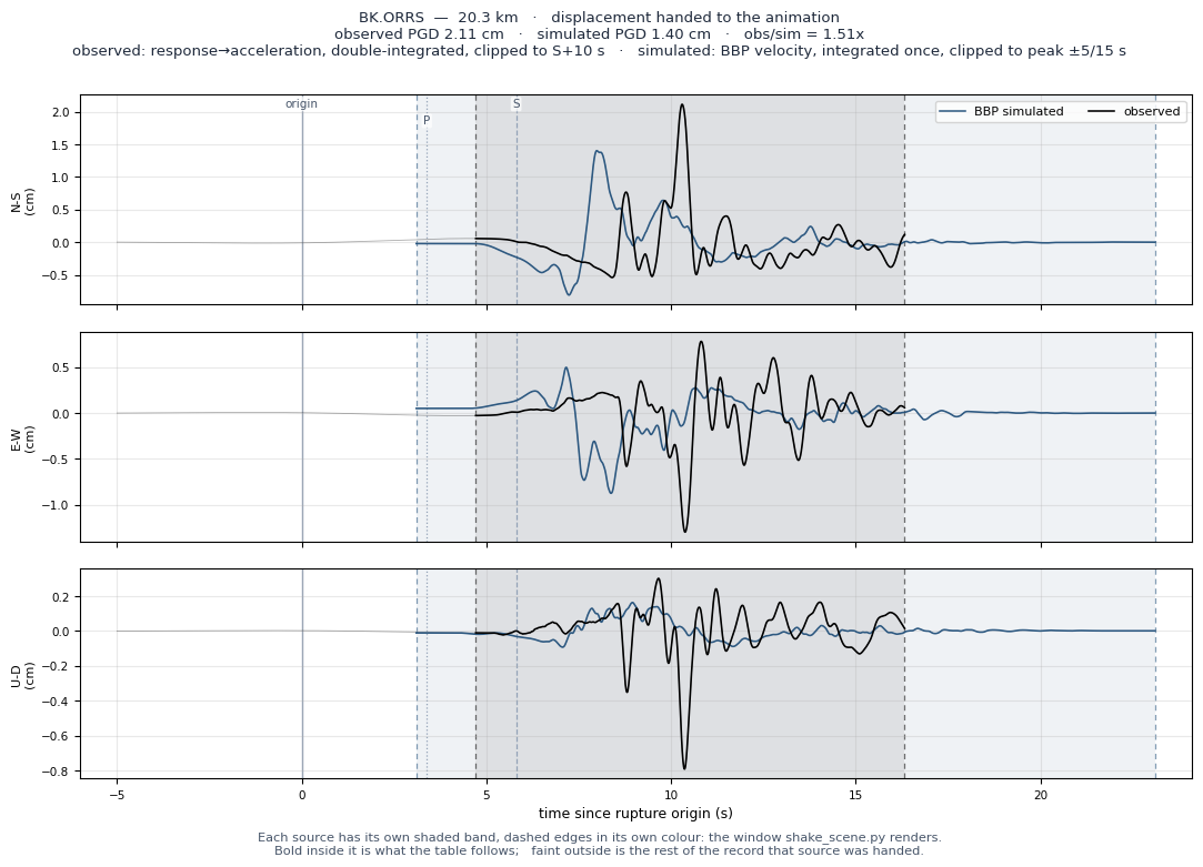 Displacement record at BK.ORRS