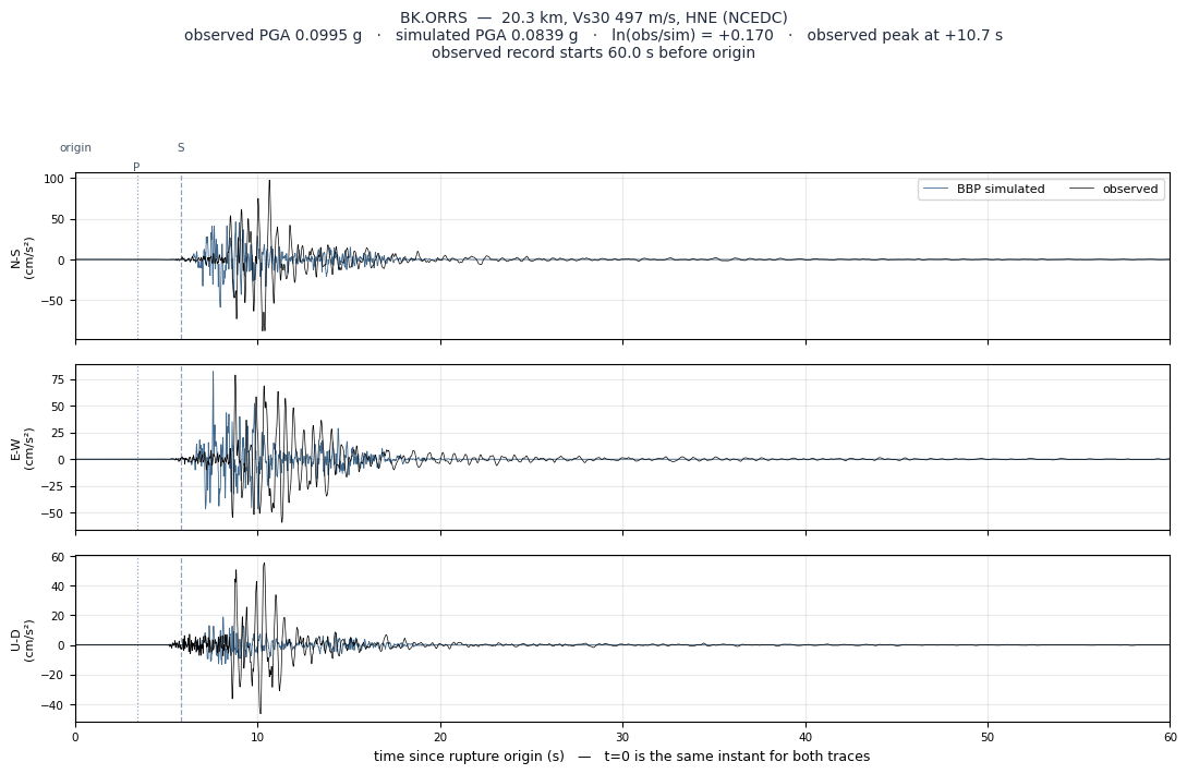 Observed versus simulated acceleration at BK.ORRS