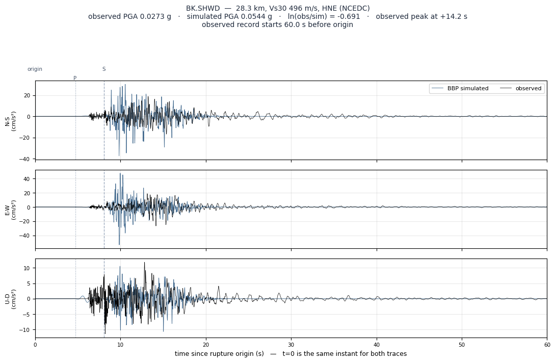 Observed versus simulated acceleration at BK.SHWD
