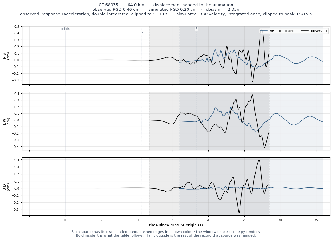 Displacement record at CE.68035