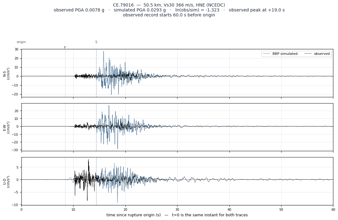 Observed versus simulated acceleration at CE.79016