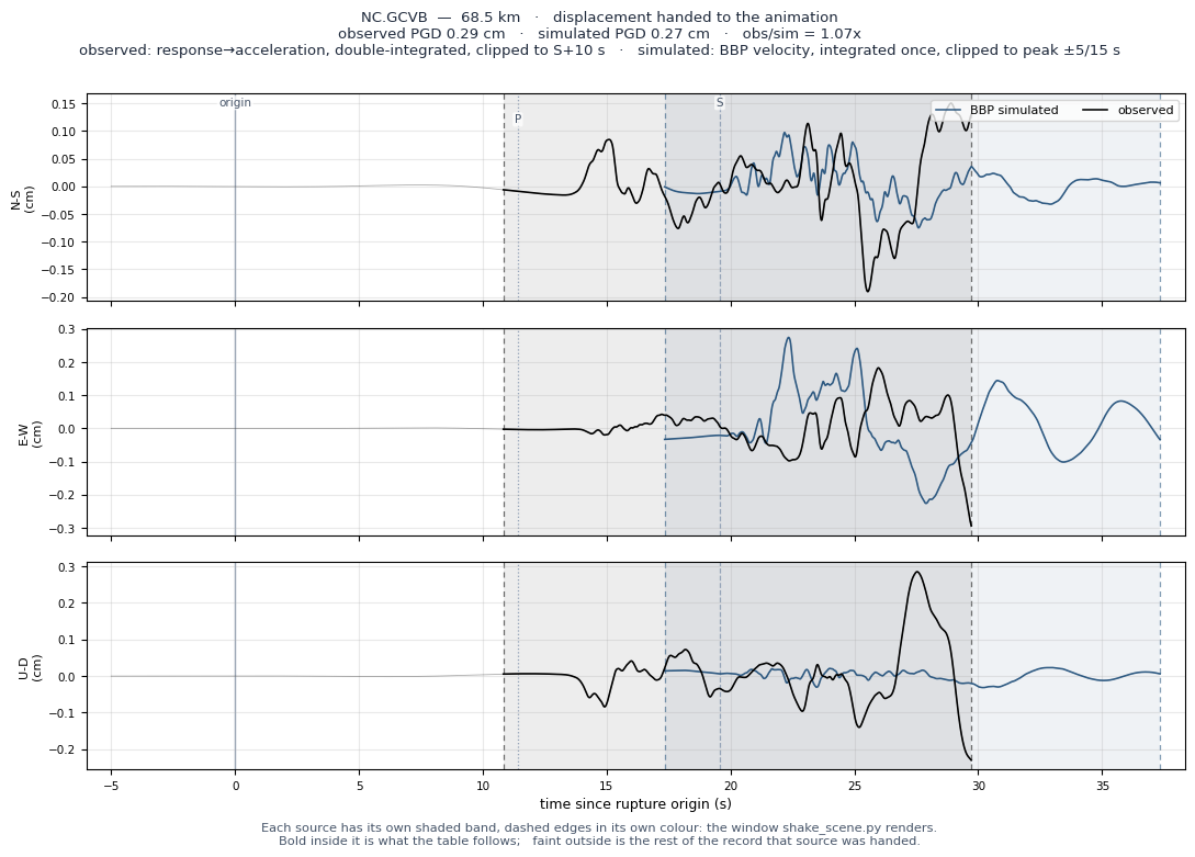 Displacement record at NC.GCVB