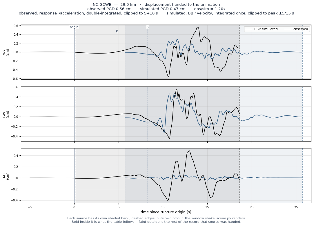 Displacement record at NC.GCWB