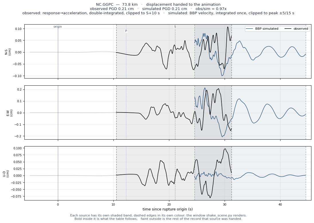 Displacement record at NC.GGPC