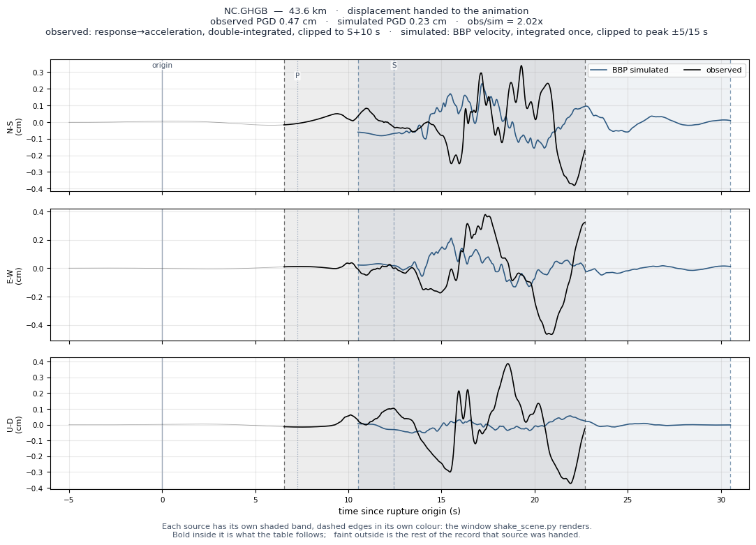 Displacement record at NC.GHGB