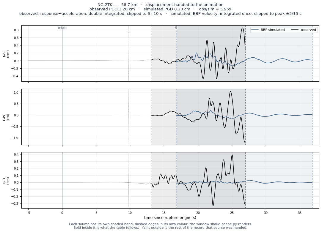 Displacement record at NC.GTK