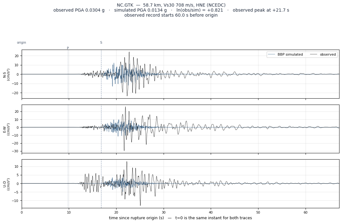 Observed versus simulated acceleration at NC.GTK