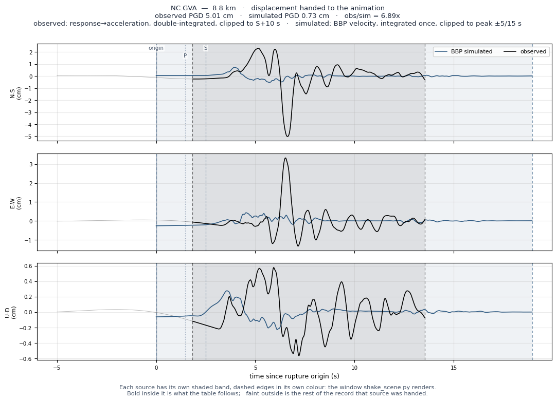 Displacement record at NC.GVA