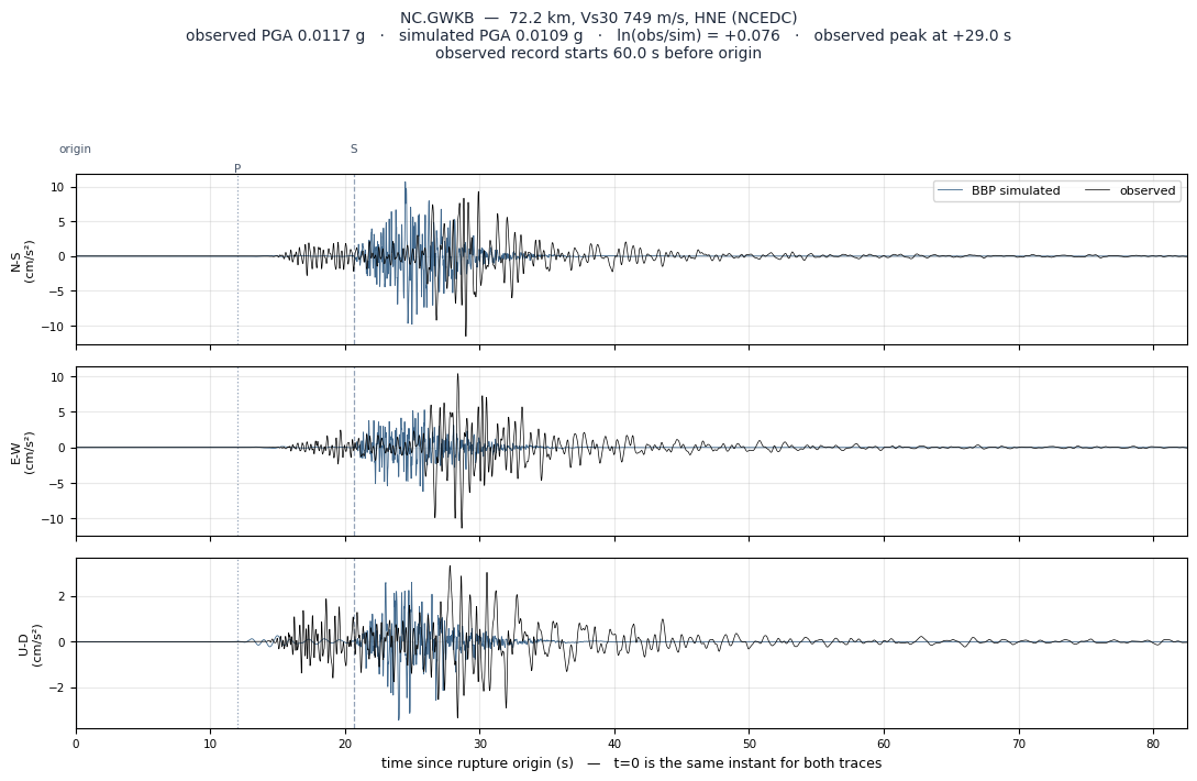 Observed versus simulated acceleration at NC.GWKB