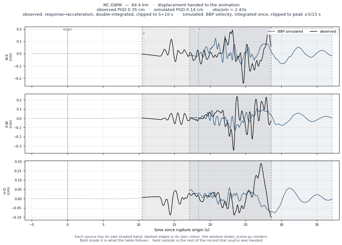 Displacement record at NC.GWW