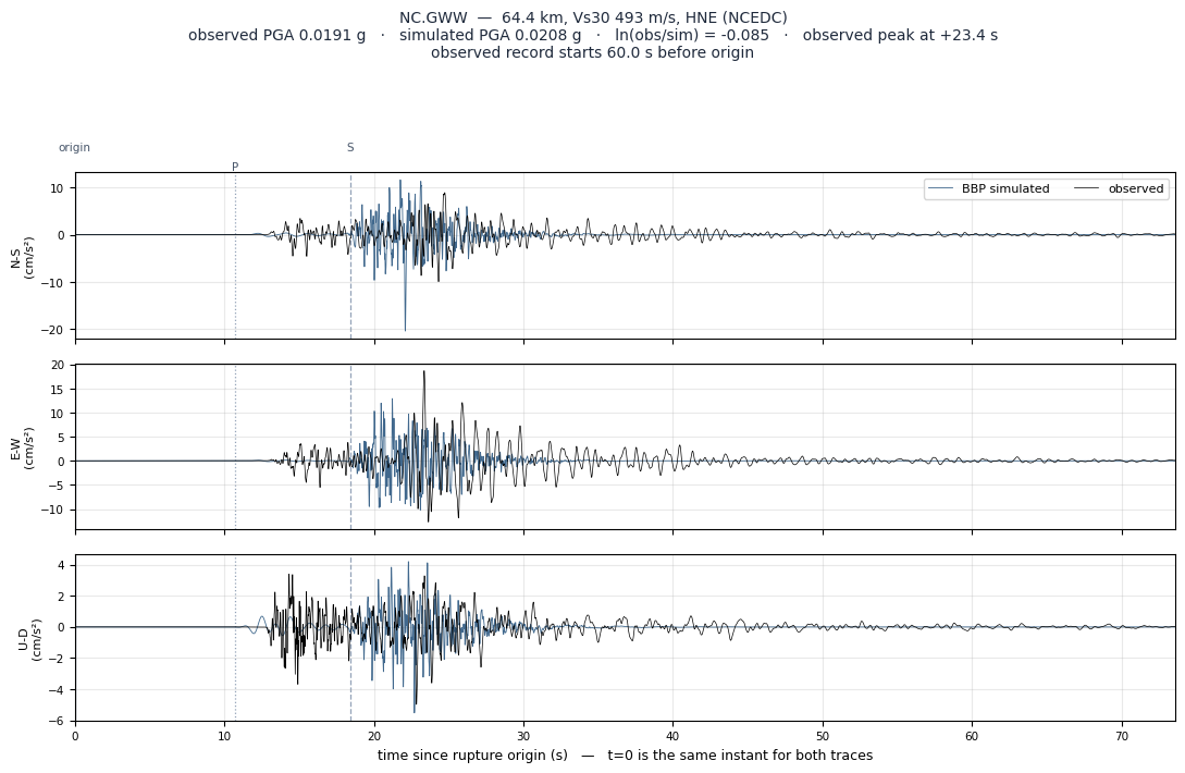 Observed versus simulated acceleration at NC.GWW