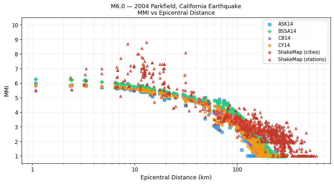 MMI vs distance — Est. Vs30