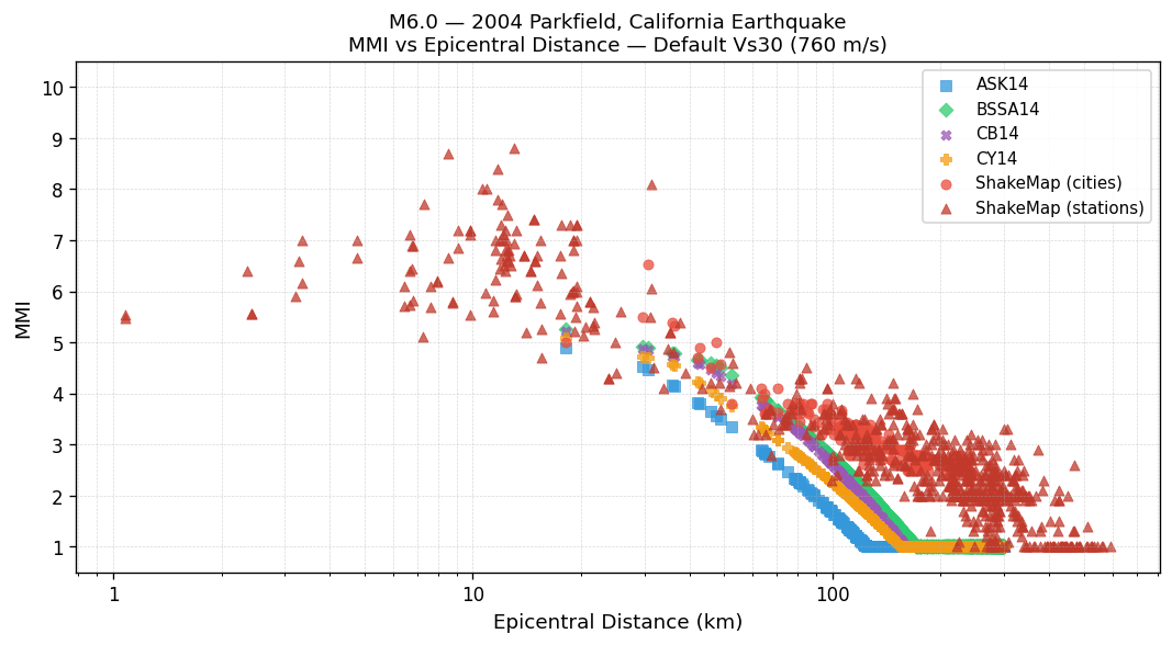 MMI vs distance — default Vs30