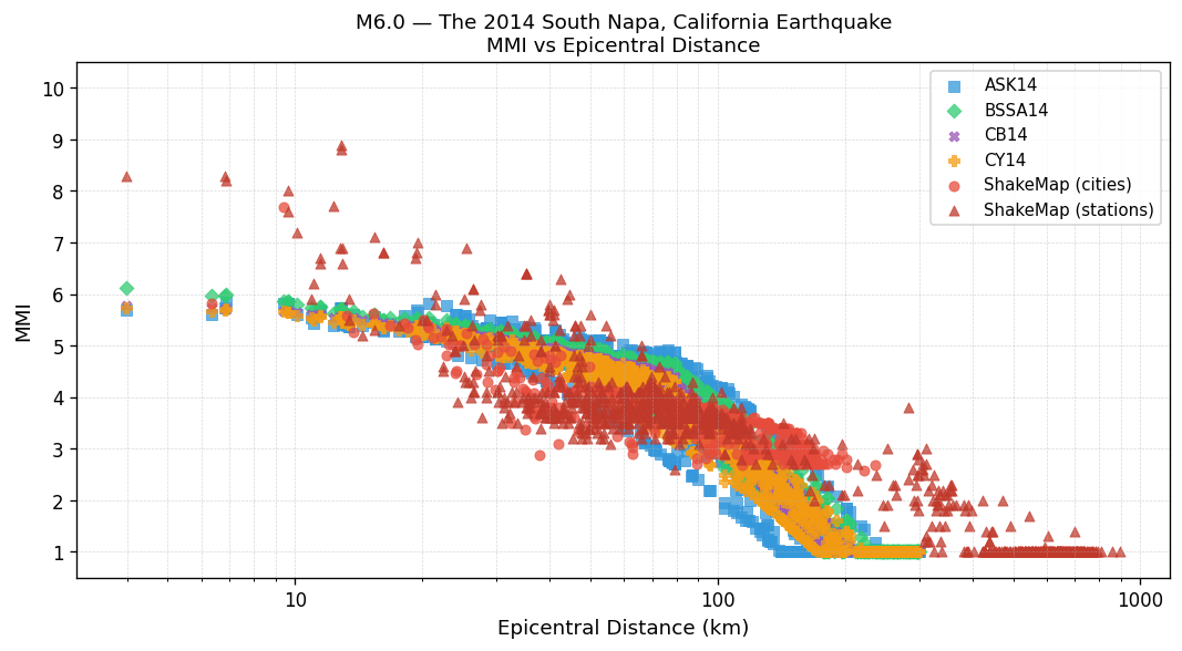 MMI vs distance — Est. Vs30