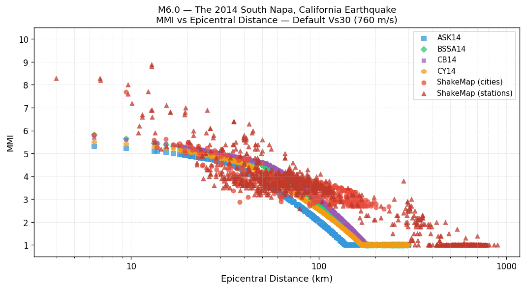 MMI vs distance — default Vs30