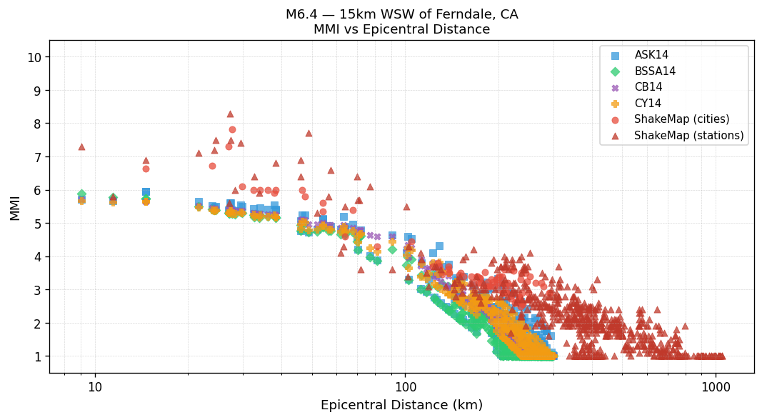 MMI vs distance — Est. Vs30