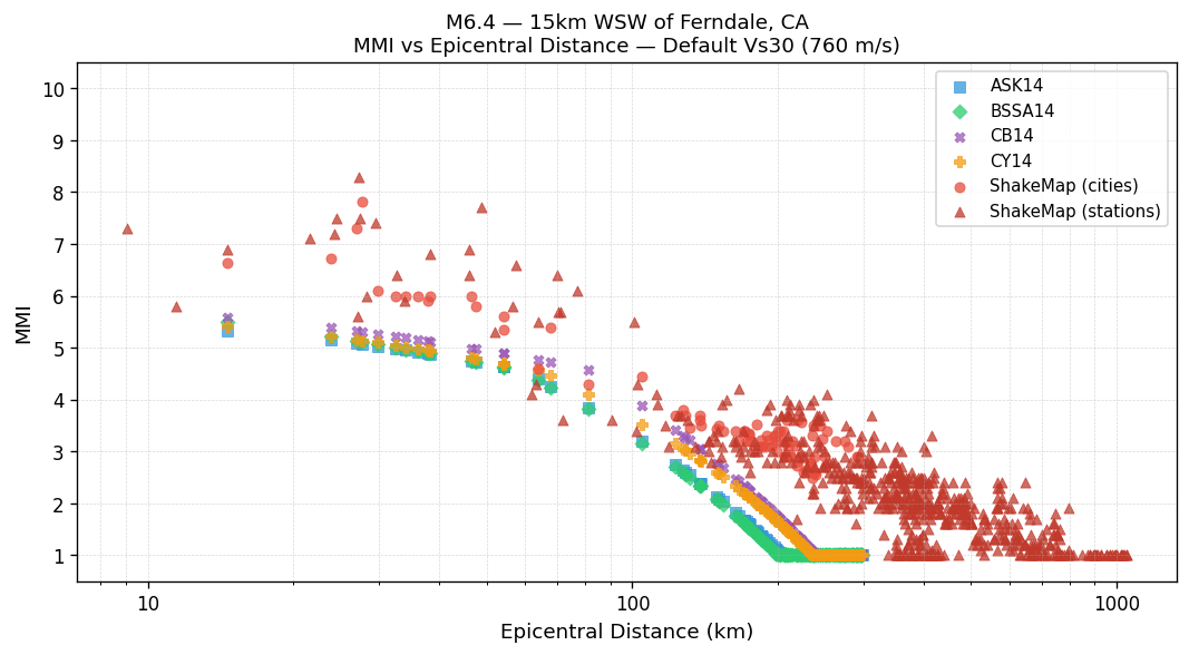 MMI vs distance — default Vs30