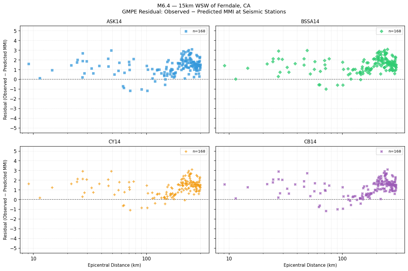 GMPE residual plot