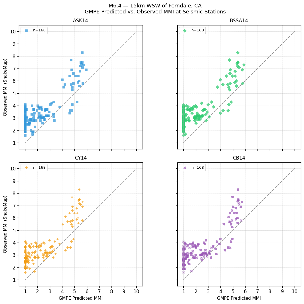 GMPE predicted vs observed scatter