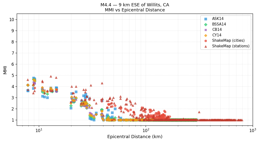 MMI vs distance — site-specific Vs30