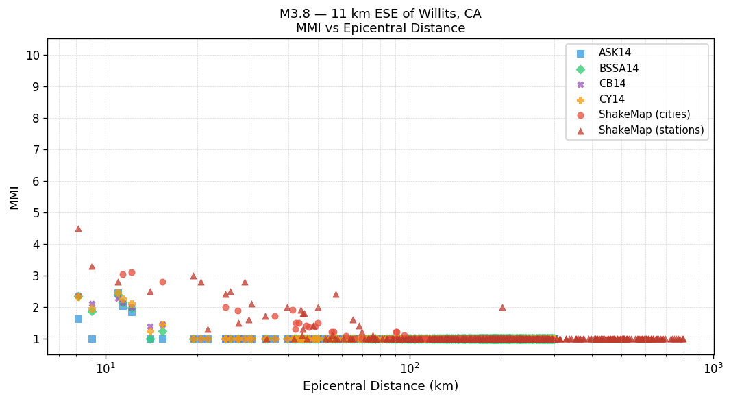 MMI vs distance — site-specific Vs30