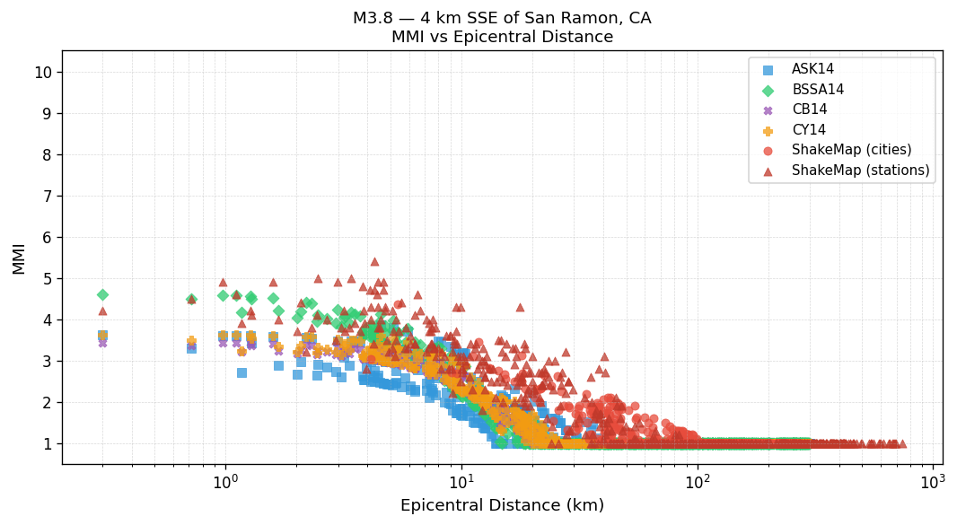 MMI vs distance — site-specific Vs30