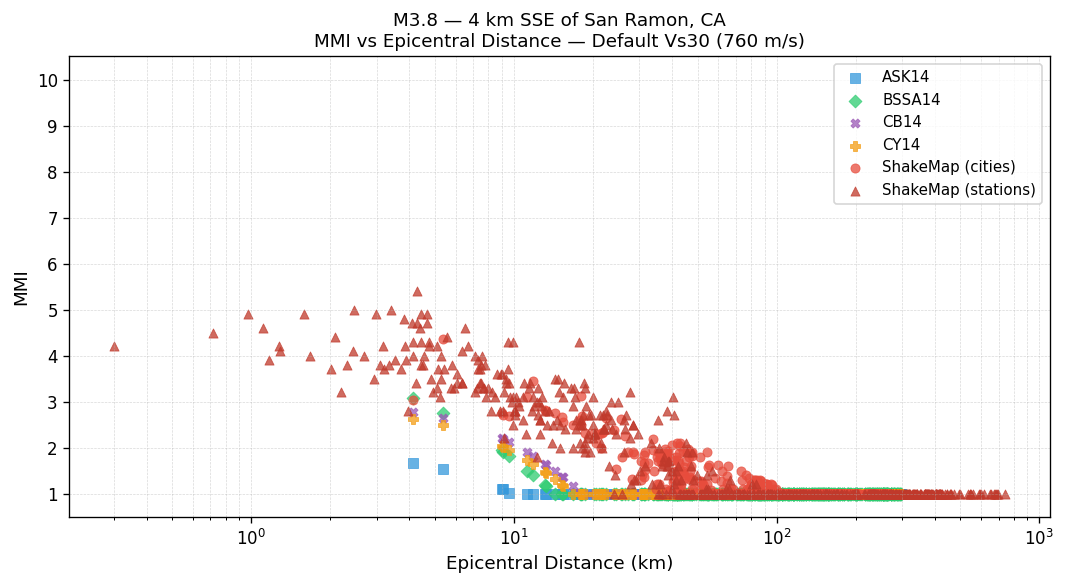 MMI vs distance — default Vs30