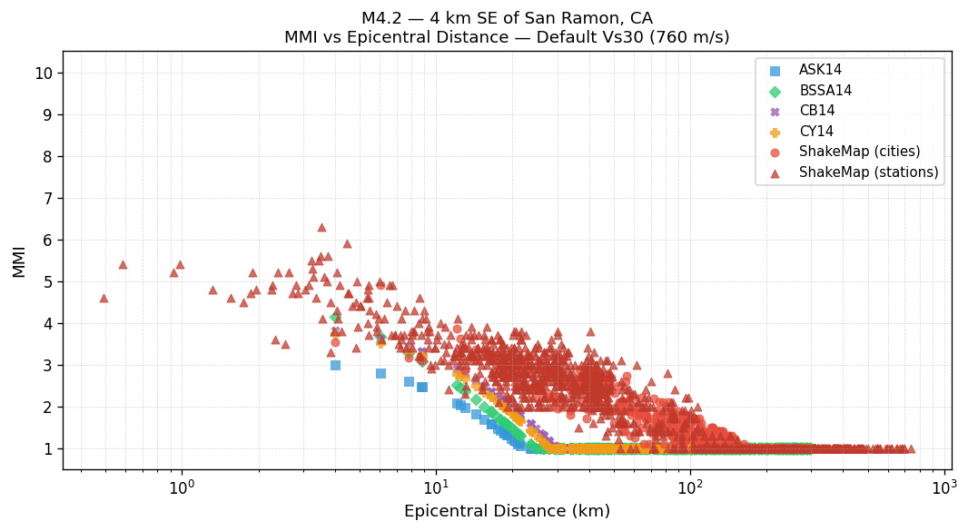 MMI vs distance — default Vs30
