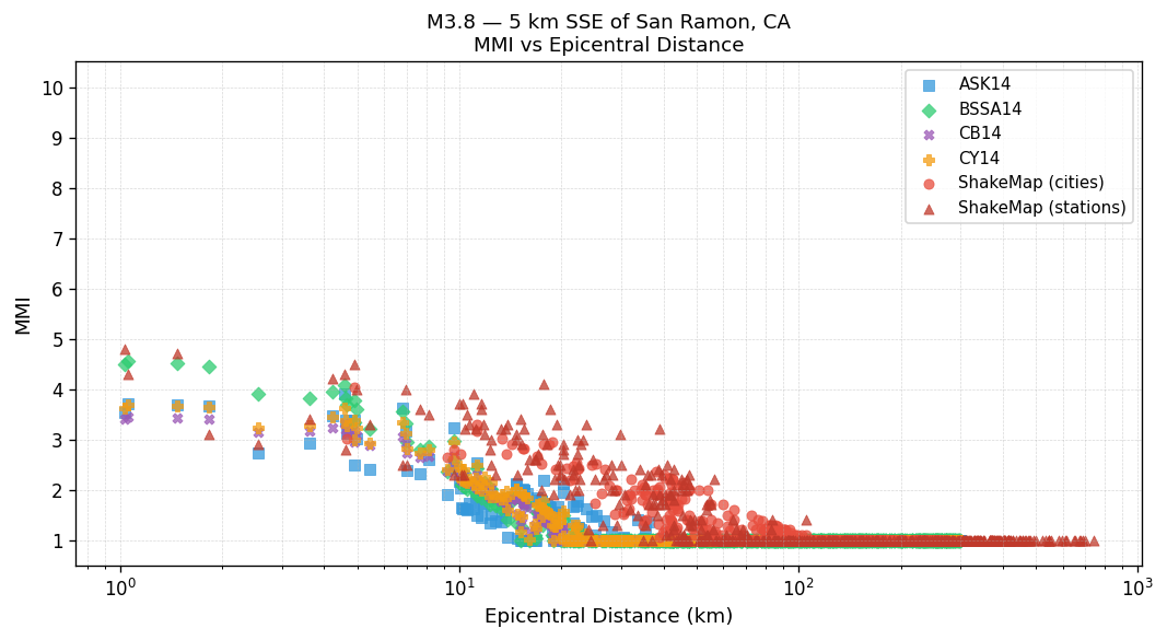 MMI vs distance — site-specific Vs30