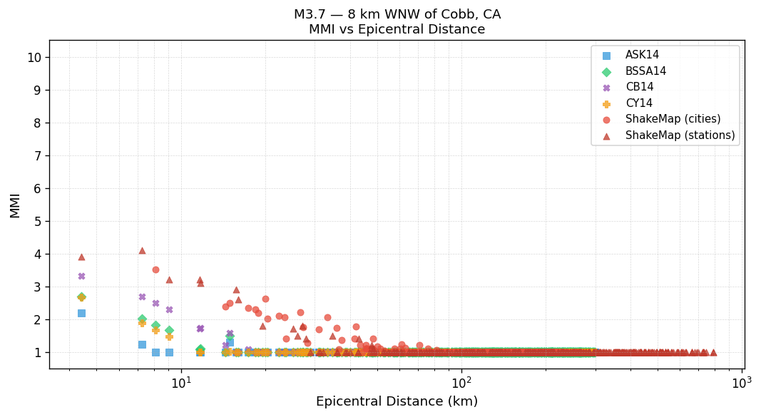MMI vs distance — site-specific Vs30