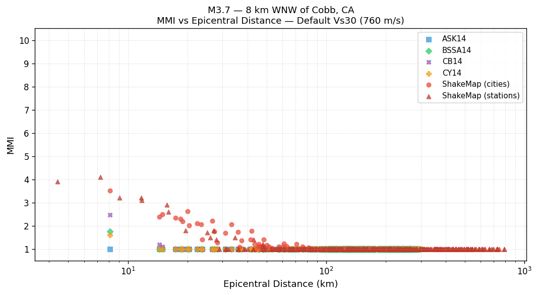 MMI vs distance — default Vs30
