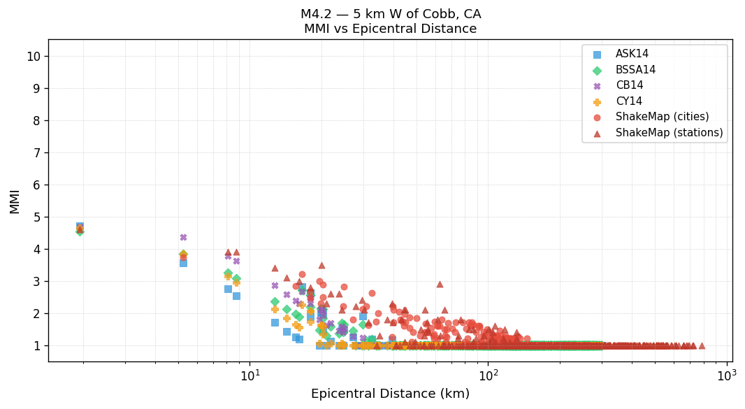 MMI vs distance — site-specific Vs30