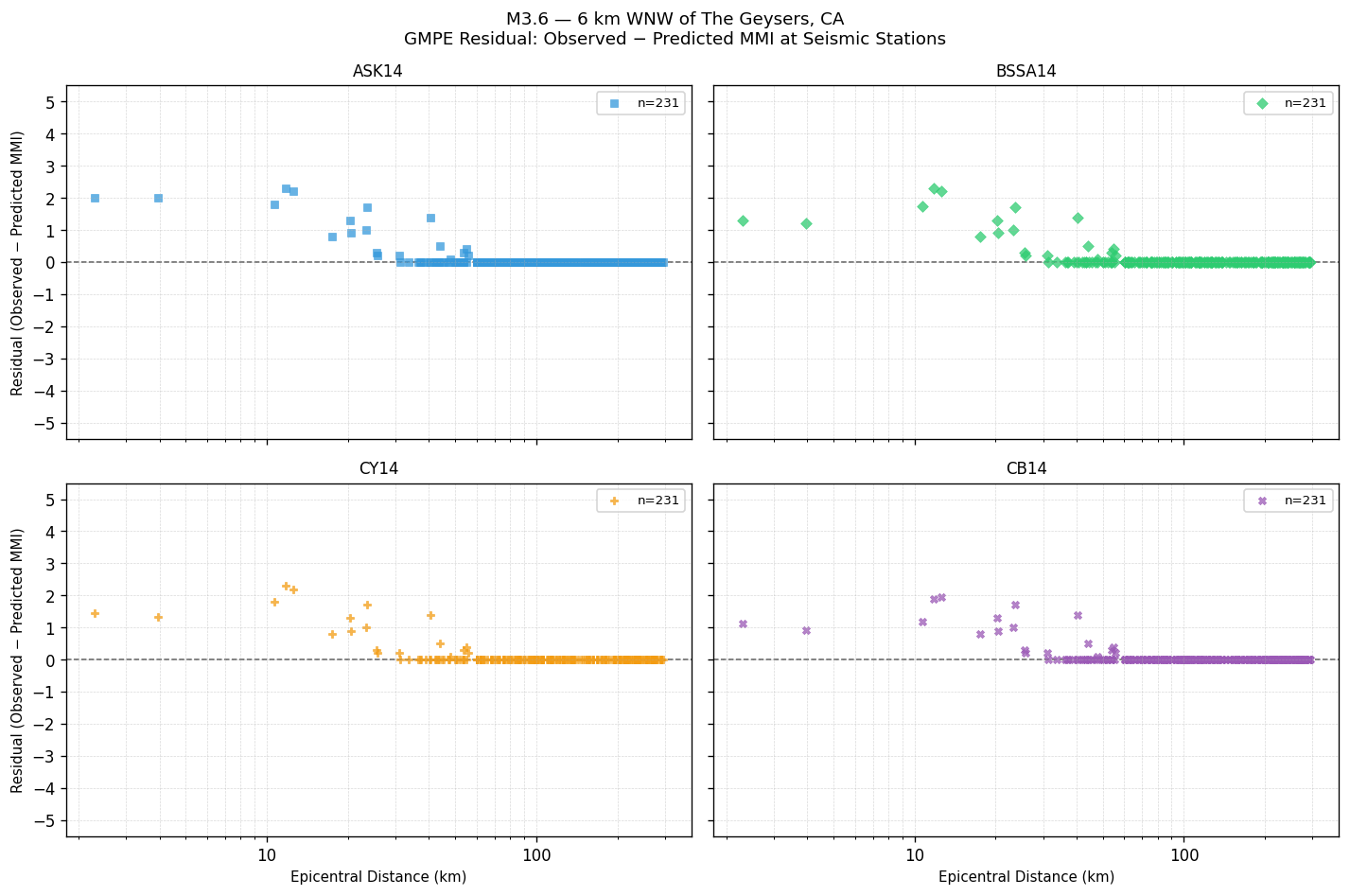 GMPE residual plot