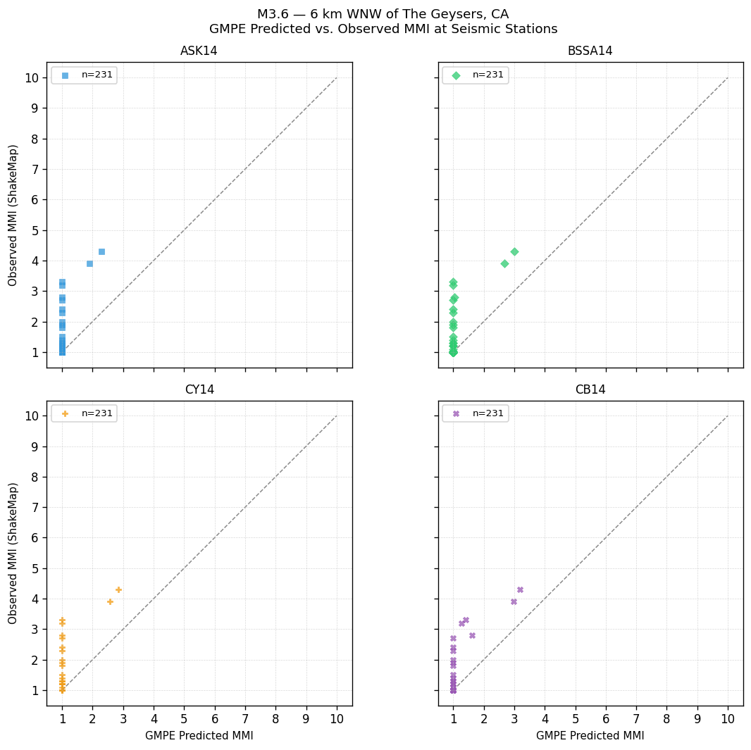 GMPE predicted vs observed scatter