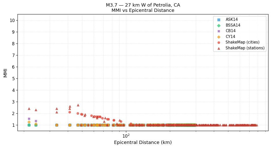 MMI vs distance — site-specific Vs30
