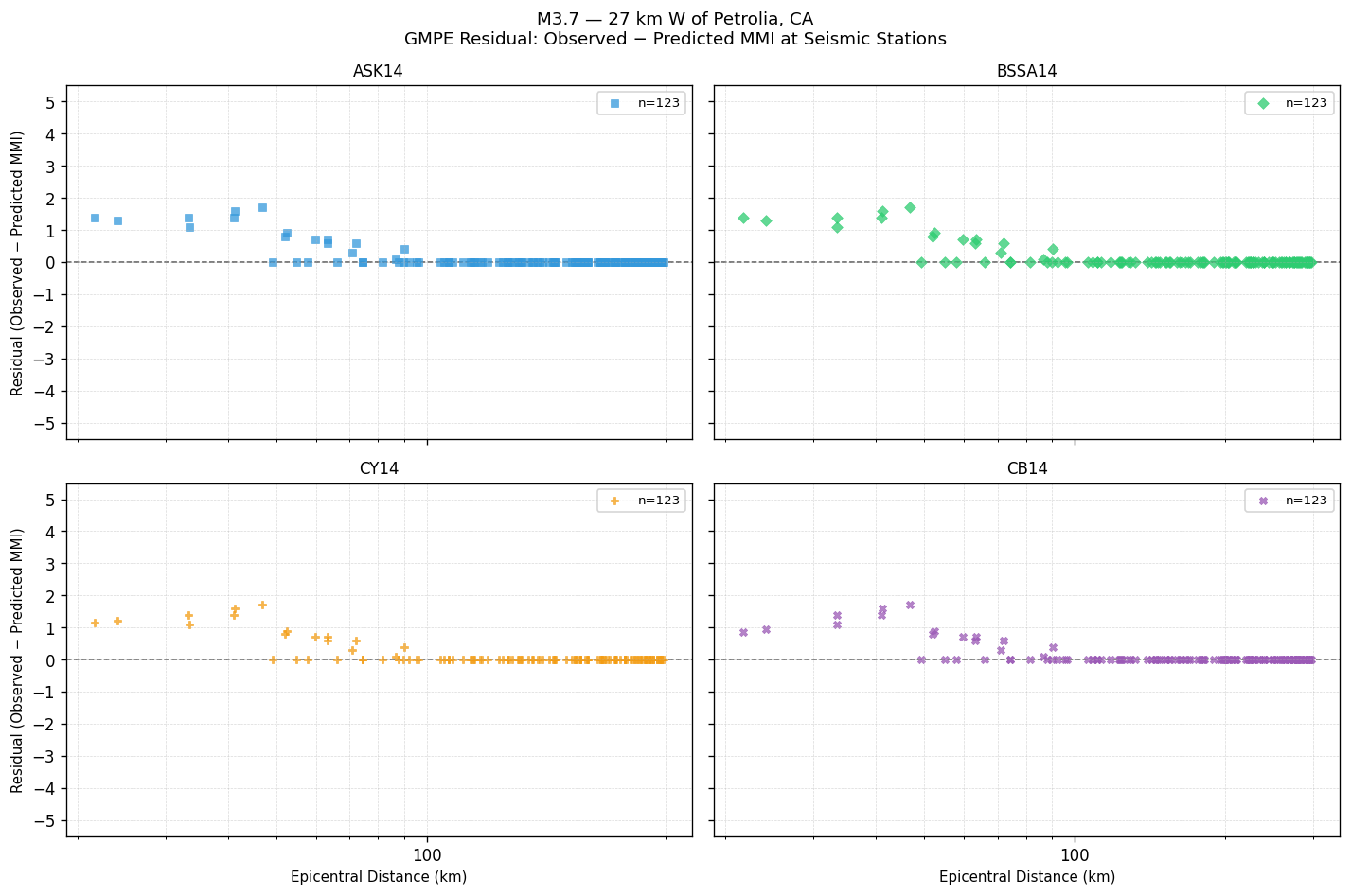 GMPE residual plot