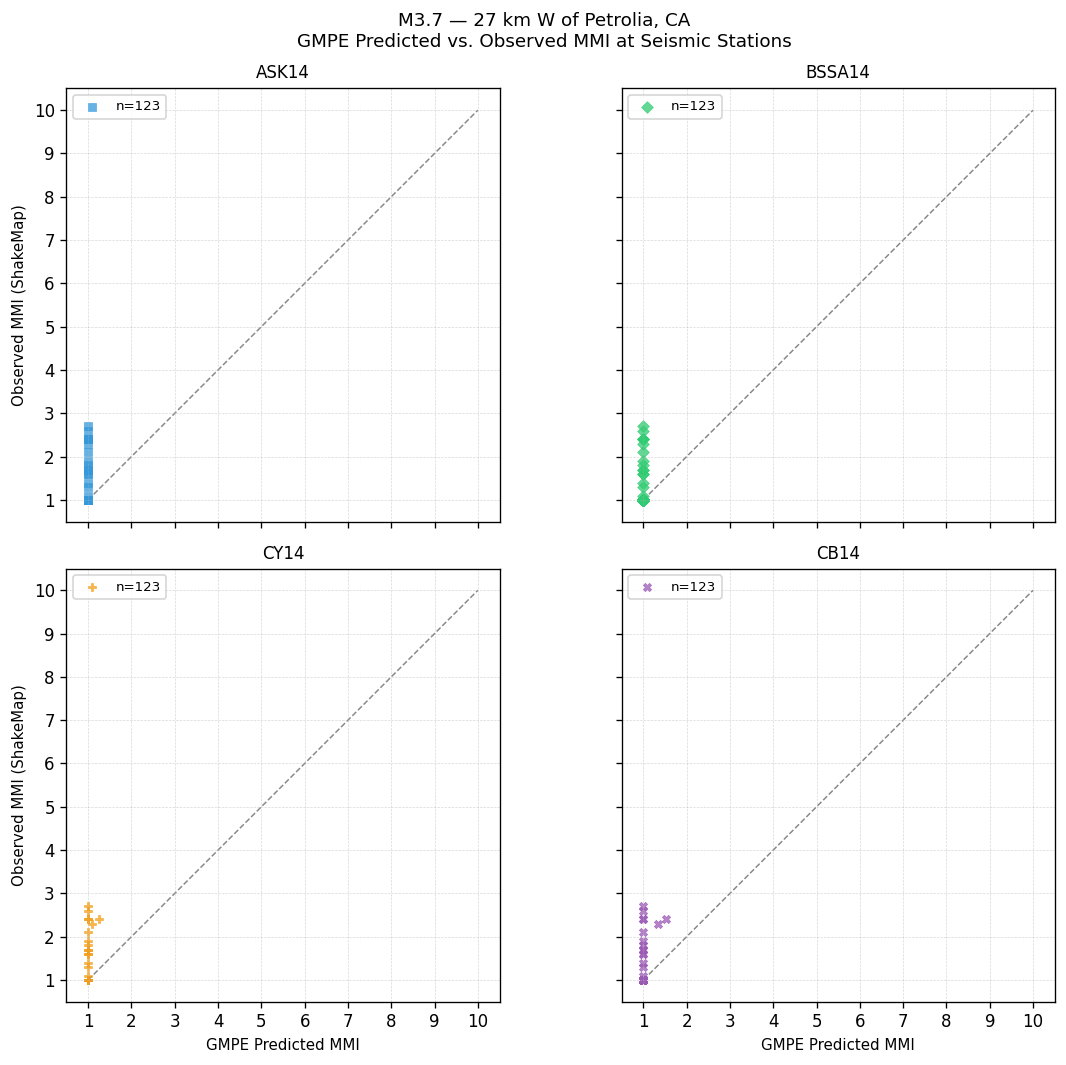 GMPE predicted vs observed scatter