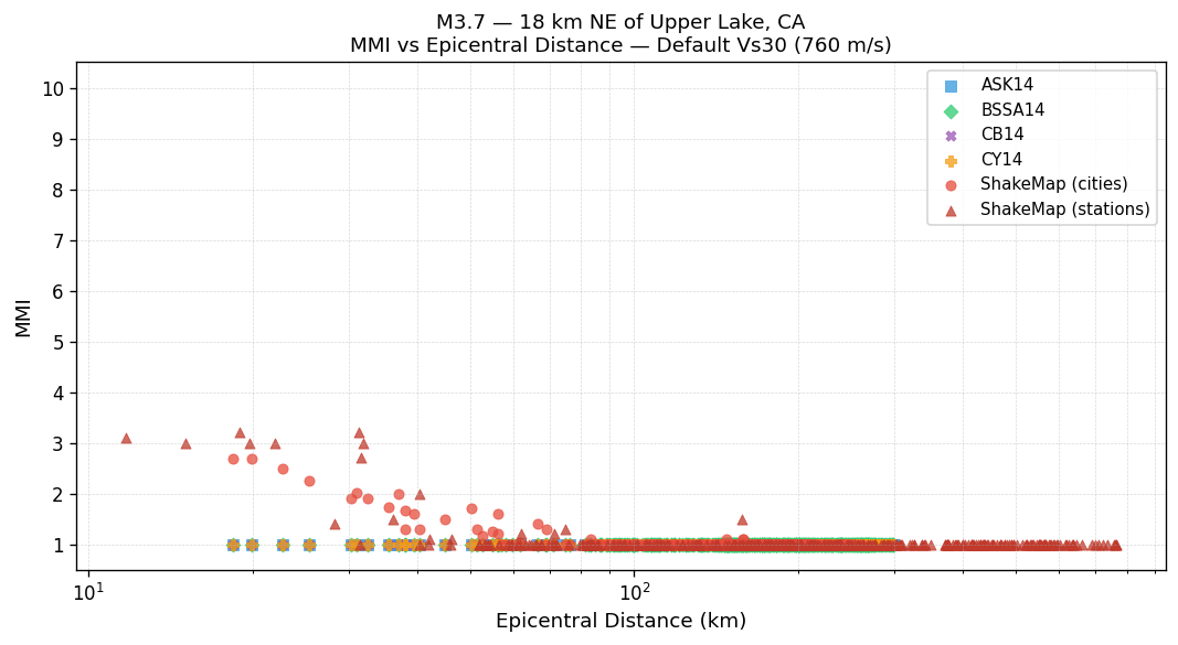 MMI vs distance — default Vs30