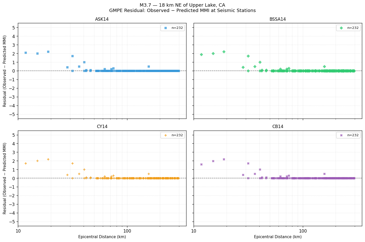GMPE residual plot
