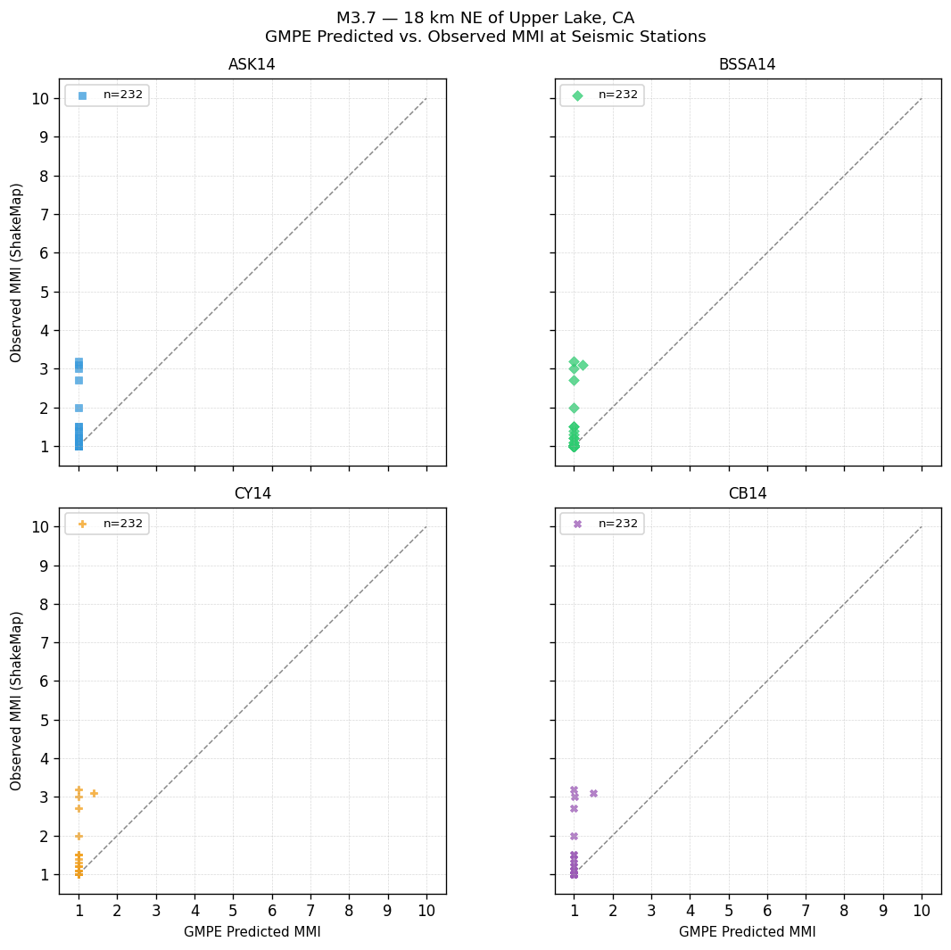 GMPE predicted vs observed scatter
