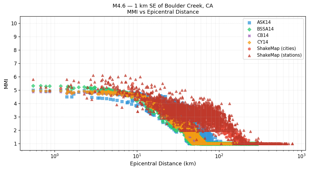 MMI vs distance — site-specific Vs30