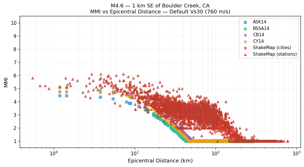 MMI vs distance — default Vs30