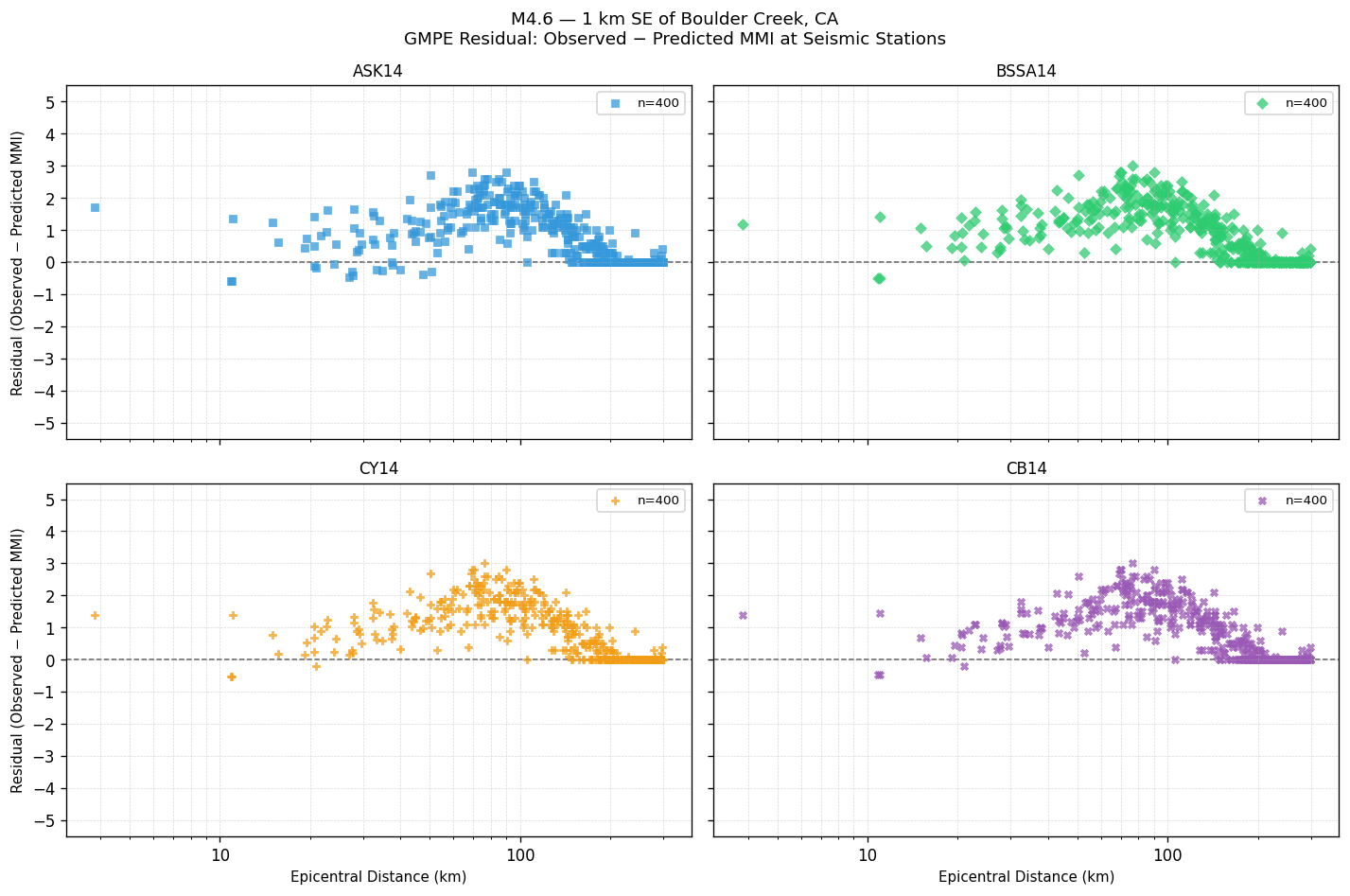 GMPE residual plot