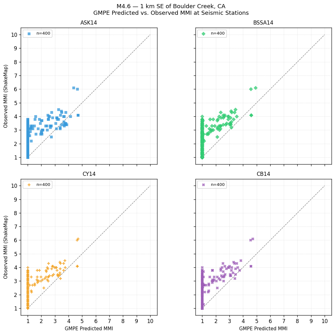GMPE predicted vs observed scatter