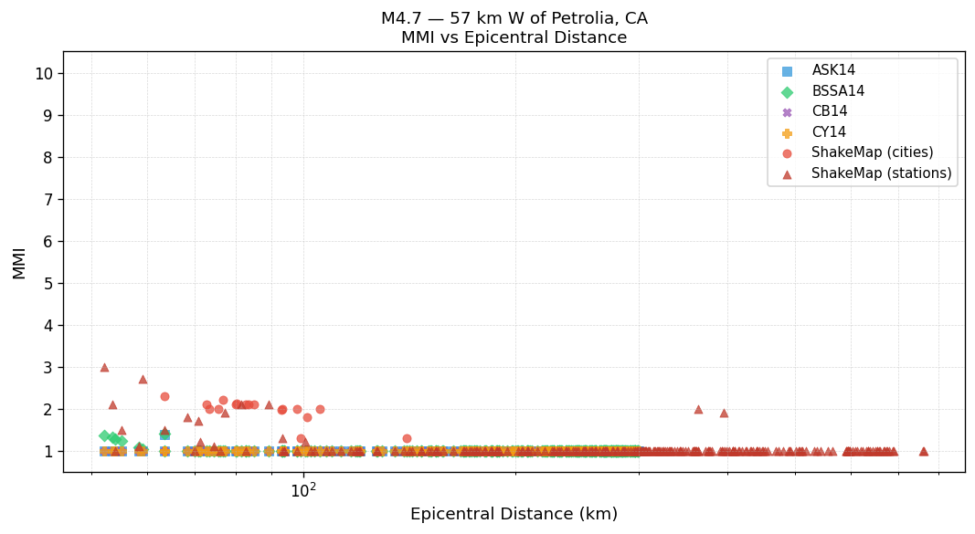 MMI vs distance — Est. Vs30