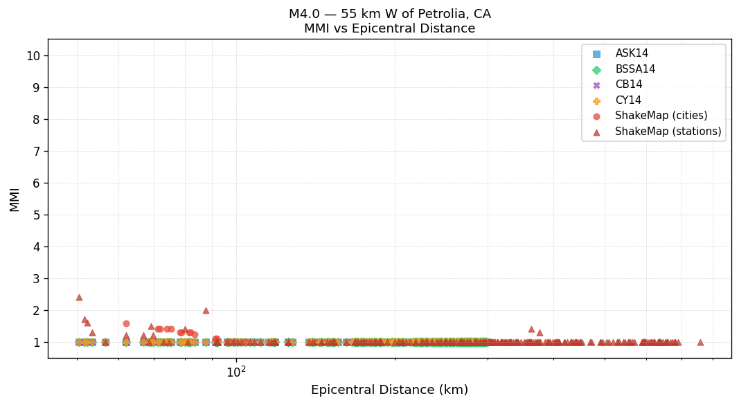 MMI vs distance — Est. Vs30