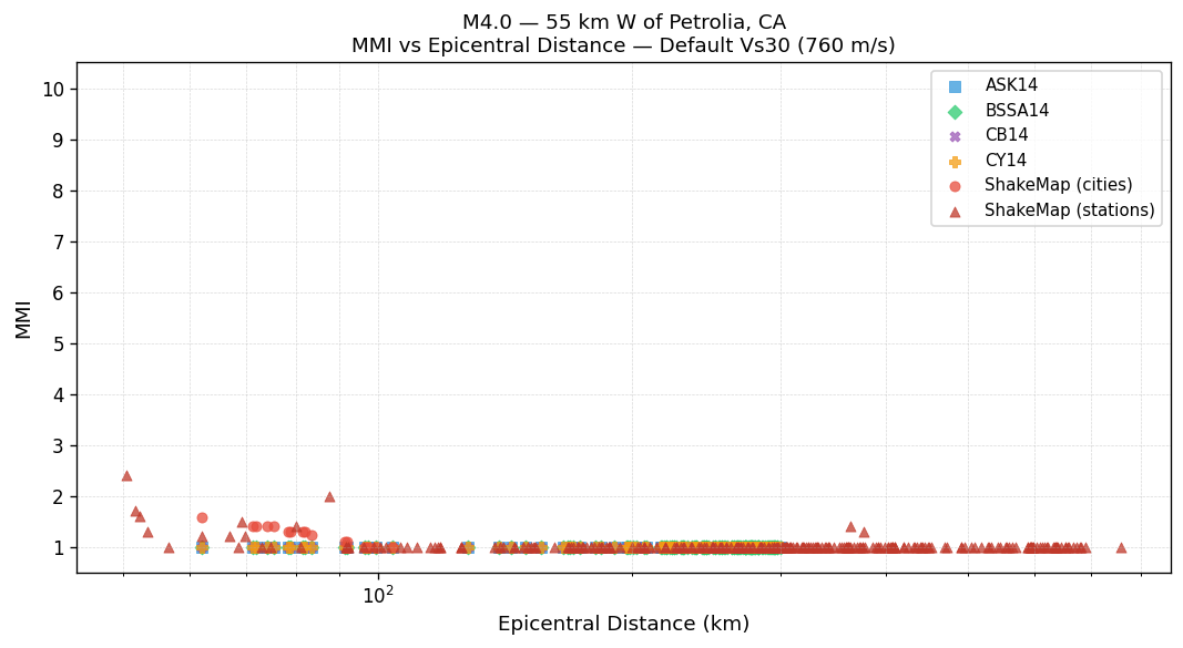 MMI vs distance — default Vs30