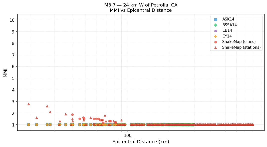 MMI vs distance — Est. Vs30