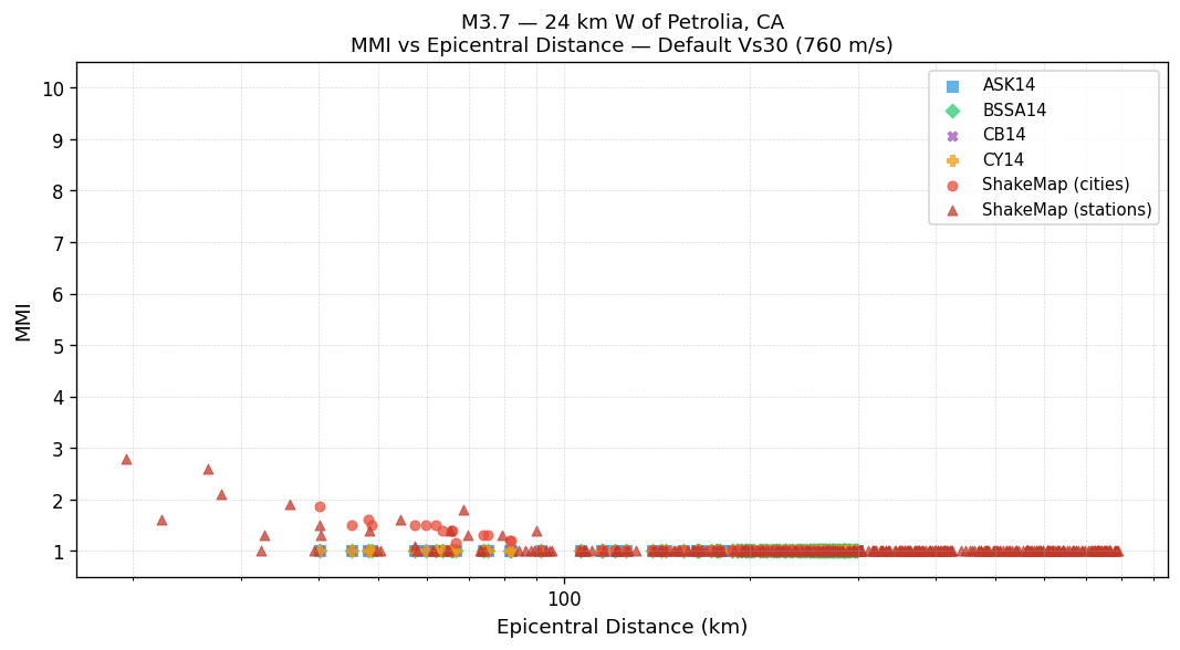 MMI vs distance — default Vs30
