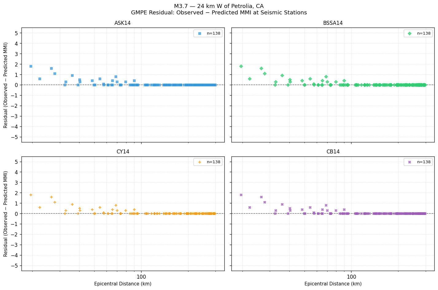 GMPE residual plot